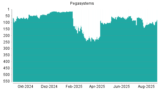 BOTSI®-Advisor Abstufung Pegasystems von Rang 156 auf ...