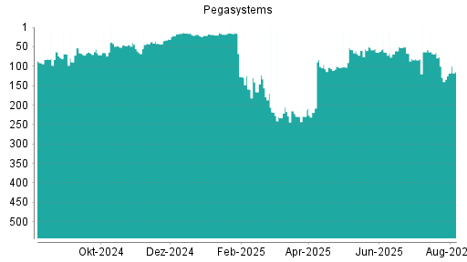 BOTSI®-Advisor Abstufung Pegasystems von Rang 100 auf ...