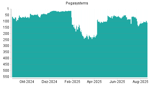 BOTSI®-Advisor Abstufung Pegasystems von Rang 38 auf ...