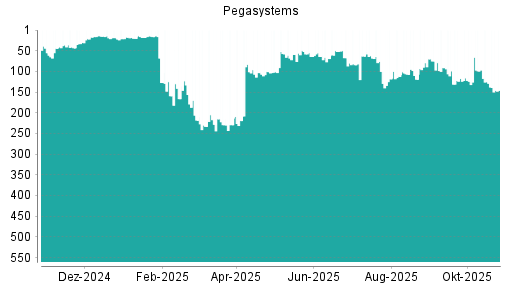 BOTSI®-Advisor Hochstufung Pegasystems von Rang 119 auf ...