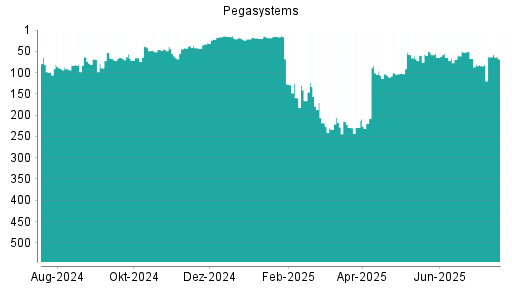 BOTSI®-Advisor Abstufung Pegasystems von Rang 63 auf ...