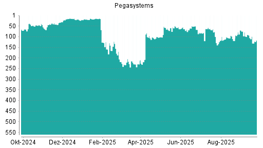 BOTSI®-Advisor Abstufung Pegasystems von Rang 99 auf ...