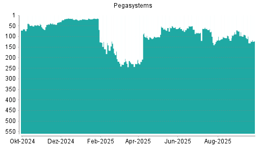 BOTSI®-Advisor Abstufung Pegasystems von Rang 75 auf ...