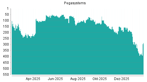 BOTSI®-Advisor Abstufung Pegasystems von Rang 193 auf ...