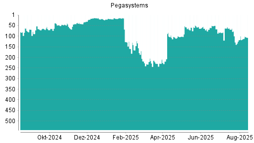 BOTSI®-Advisor Abstufung Pegasystems von Rang 86 auf Rang 91