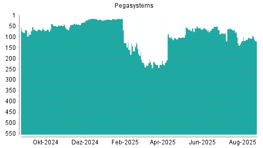 BOTSI®-Advisor Hochstufung Pegasystems von Rang 175 auf Rang 160