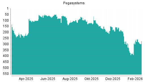 BOTSI®-Advisor Hochstufung Pegasystems von Rang 194 auf ...