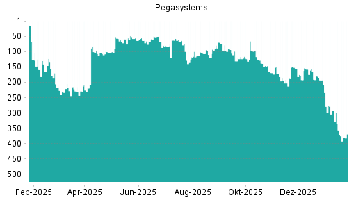 BOTSI®-Advisor Abstufung Pegasystems von Rang 99 auf ...