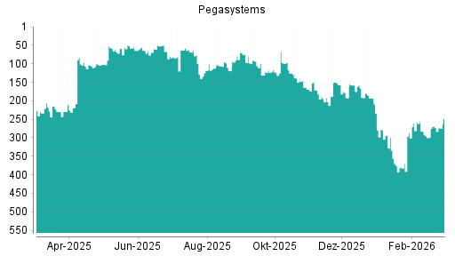 BOTSI®-Advisor Abstufung Pegasystems von Rang 269 auf ...