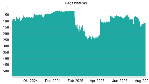BOTSI®-Advisor Abstufung Pegasystems von Rang 17 auf ...