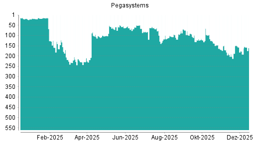 BOTSI®-Advisor Hochstufung Pegasystems von Rang 79 auf Rang 75