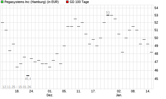 Pegasystems-Aktie unter 100-Tage-Linie