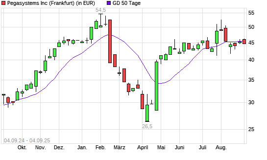 Pegasystems-Aktie unter 50-Tage-Linie