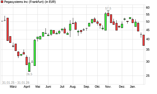 Pegasystems-Aktie mit neuem 6-Monats-Tief