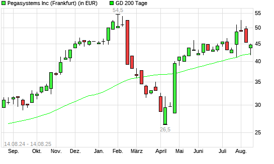 Pegasystems-Aktie über 200-Tage-Linie