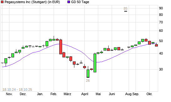 Pegasystems-Aktie unter 50-Tage-Linie