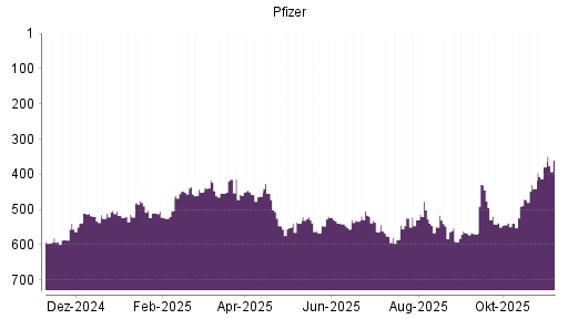BOTSI®-Advisor Hochstufung Pfizer von Rang 569 auf ...