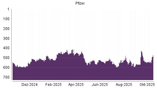 BOTSI®-Advisor Hochstufung Pfizer von Rang 539 auf ...