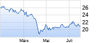 Pfizer Chart