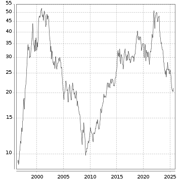 Langfristchart