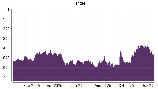 BOTSI®-Advisor Abstufung Pfizer von Rang 430 auf ...