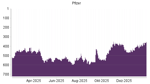 BOTSI®-Advisor Abstufung Pfizer von Rang 385 auf ...