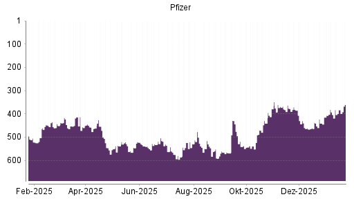 BOTSI®-Advisor Hochstufung Pfizer von Rang 383 auf ...