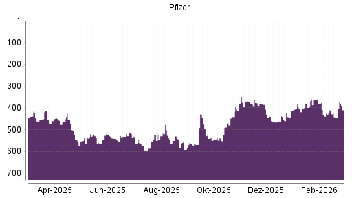 BOTSI®-Advisor Hochstufung Pfizer von Rang 407 auf ...