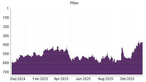 BOTSI®-Advisor Abstufung Pfizer von Rang 566 auf ...