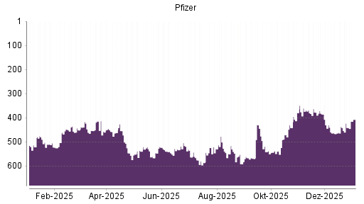 BOTSI®-Advisor Hochstufung Pfizer von Rang 441 auf ...