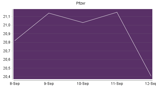 BOTSI®-Advisor Abstufung Pfizer von Rang 152 auf Rang 156