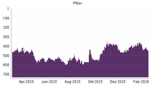 BOTSI®-Advisor Hochstufung Pfizer von Rang 360 auf ...