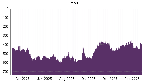 BOTSI®-Advisor Hochstufung Pfizer von Rang 446 auf ...