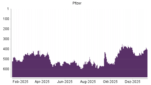 BOTSI®-Advisor Hochstufung Pfizer von Rang 407 auf ...