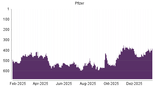 BOTSI®-Advisor Hochstufung Pfizer von Rang 503 auf ...
