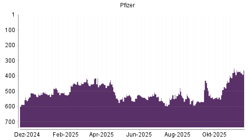 BOTSI®-Advisor Abstufung Pfizer von Rang 360 auf ...
