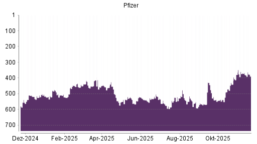 BOTSI®-Advisor Hochstufung Pfizer von Rang 380 auf ...
