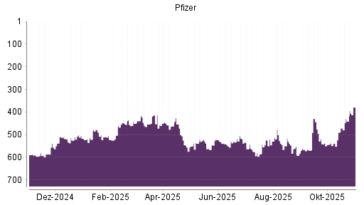 BOTSI®-Advisor Hochstufung Pfizer von Rang 441 auf ...