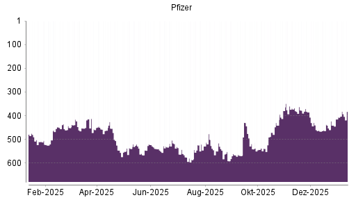 BOTSI®-Advisor Abstufung Pfizer von Rang 575 auf ...