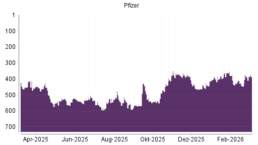 BOTSI®-Advisor Hochstufung Pfizer von Rang 441 auf ...