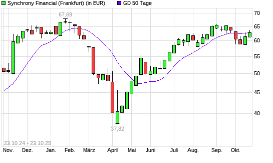 Synchrony Financial-Aktie über 50-Tage-Linie