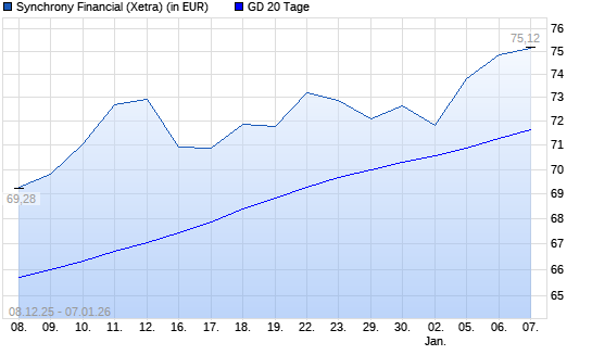 Synchrony Financial-Aktie unter 20-Tage-Linie