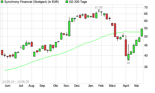 Synchrony Financial-Aktie &uuml;ber 200-Tage-Linie
