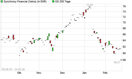 Synchrony Financial-Aktie unter 200-Tage-Linie