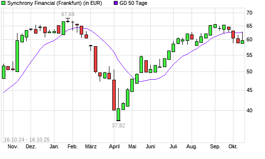Synchrony Financial-Aktie über 50-Tage-Linie