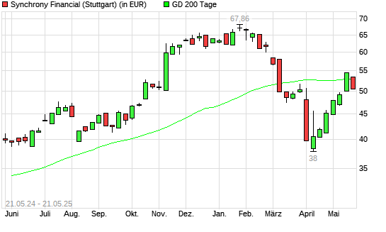 Synchrony Financial-Aktie unter 200-Tage-Linie