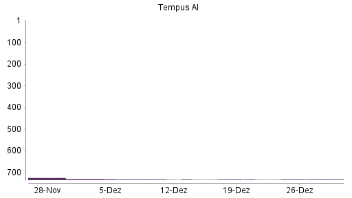 BOTSI®-Advisor belässt Tempus AI weiter auf ...