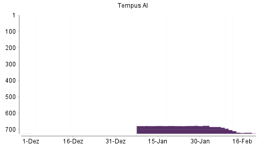 BOTSI®-Advisor Abstufung Tempus AI von Rang 683 auf ...
