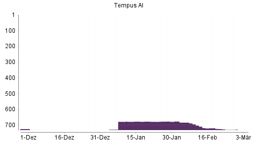 BOTSI®-Advisor Abstufung Tempus AI von Rang 724 auf ...