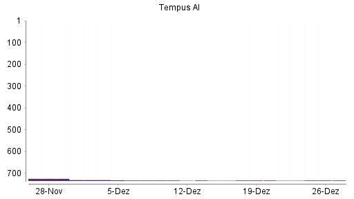 BOTSI®-Advisor belässt Tempus AI weiter auf ...